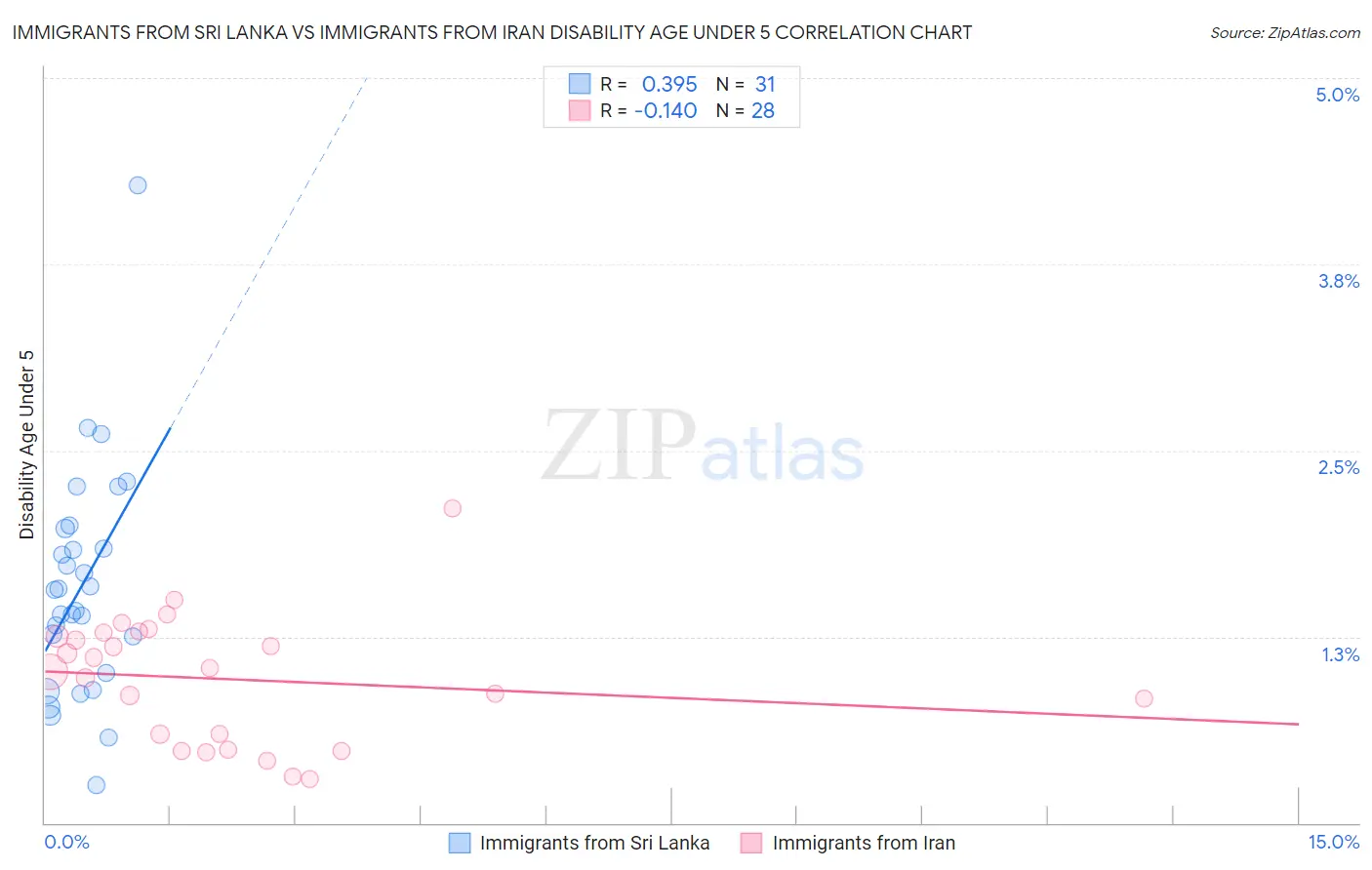 Immigrants from Sri Lanka vs Immigrants from Iran Disability Age Under 5