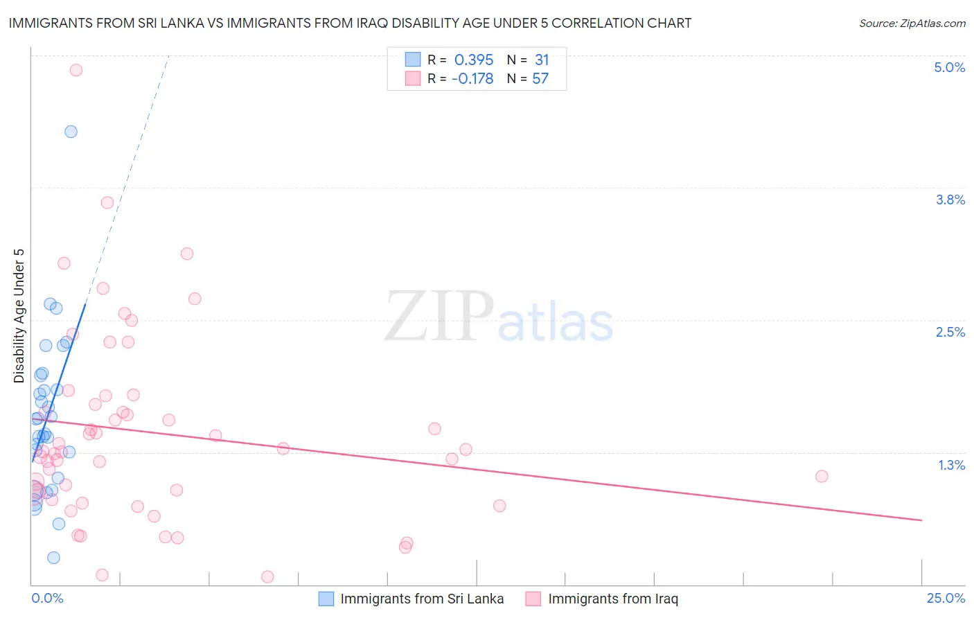 Immigrants from Sri Lanka vs Immigrants from Iraq Disability Age Under 5