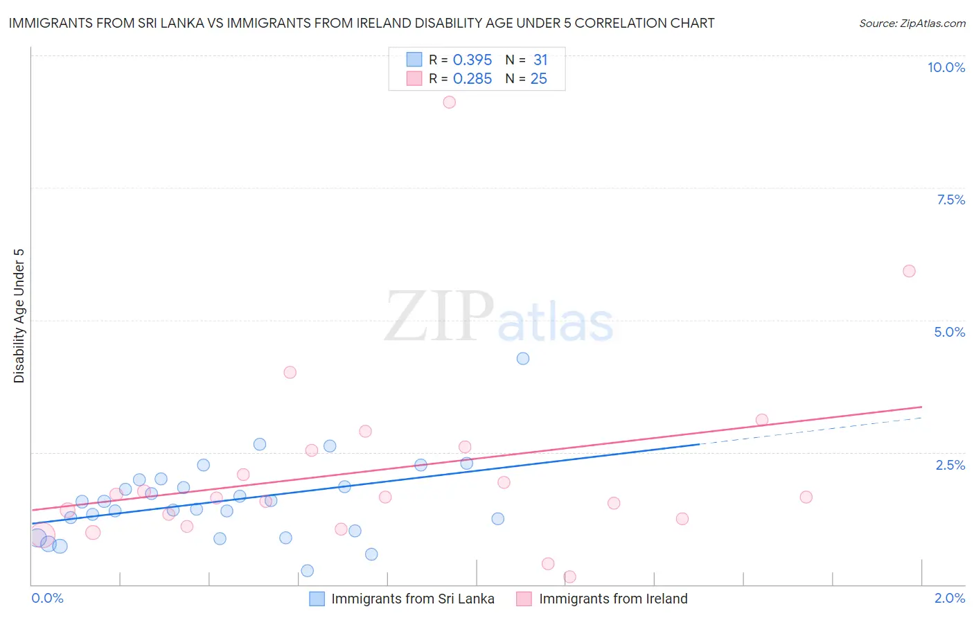 Immigrants from Sri Lanka vs Immigrants from Ireland Disability Age Under 5