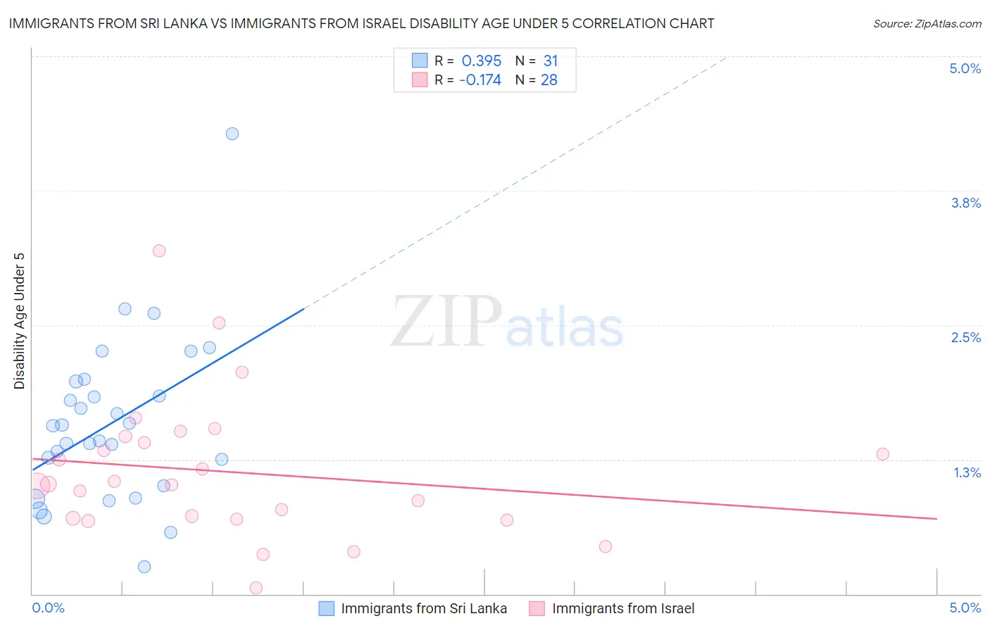 Immigrants from Sri Lanka vs Immigrants from Israel Disability Age Under 5