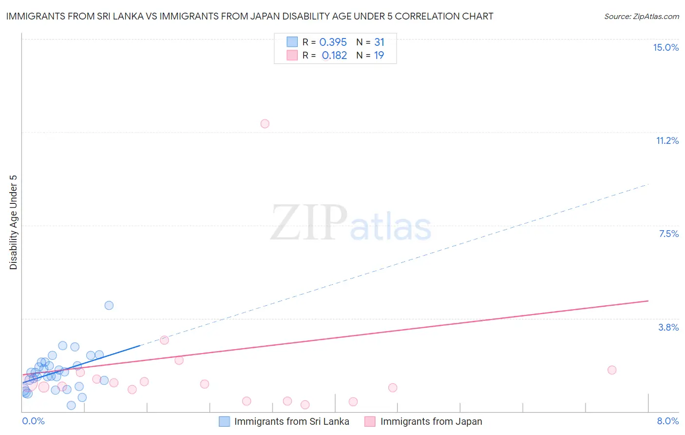 Immigrants from Sri Lanka vs Immigrants from Japan Disability Age Under 5