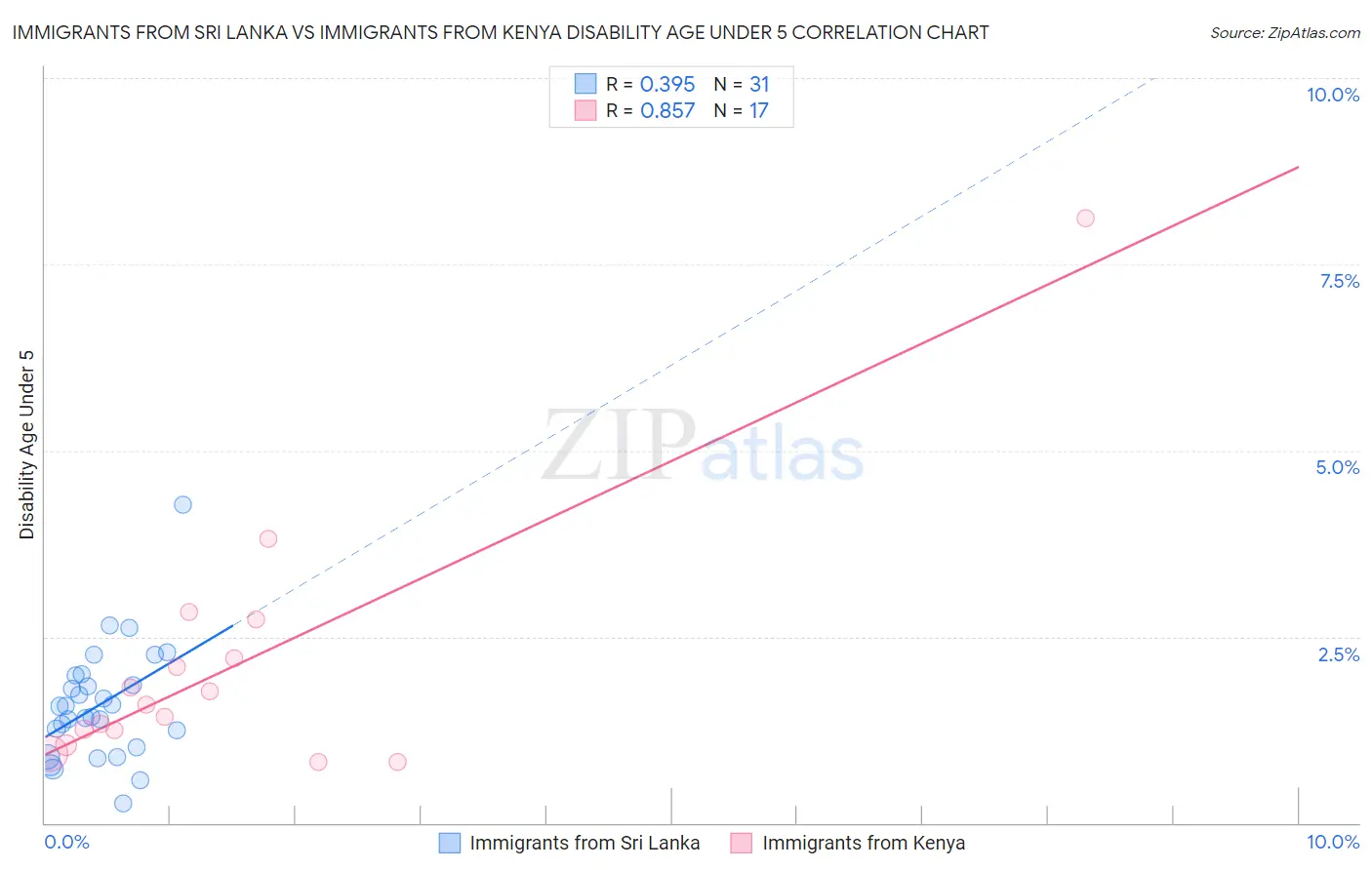 Immigrants from Sri Lanka vs Immigrants from Kenya Disability Age Under 5