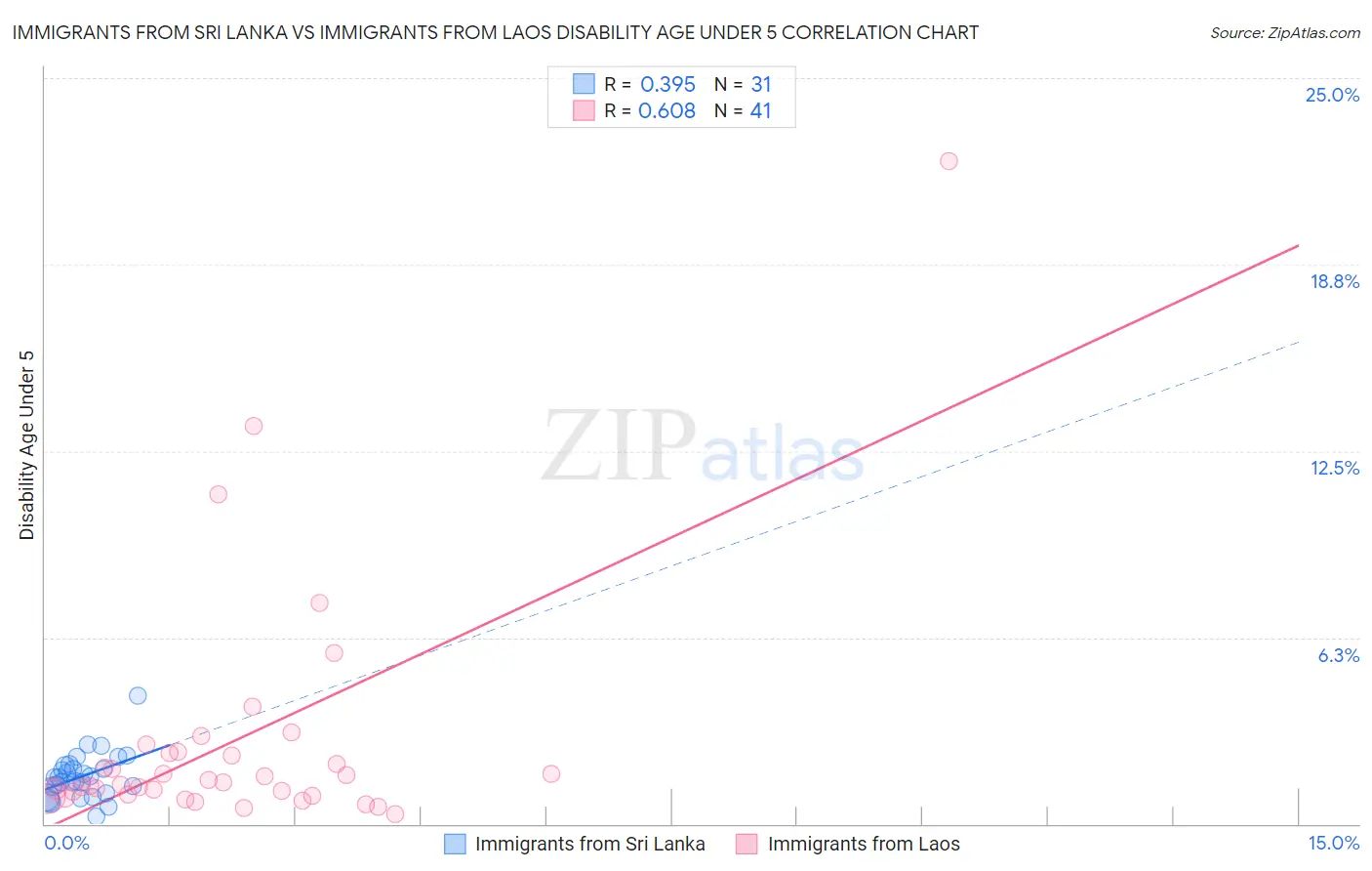 Immigrants from Sri Lanka vs Immigrants from Laos Disability Age Under 5