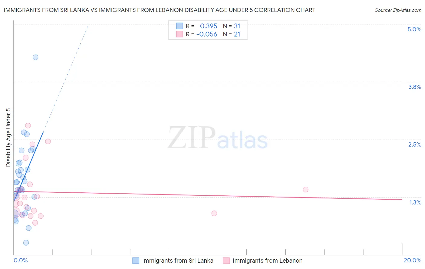 Immigrants from Sri Lanka vs Immigrants from Lebanon Disability Age Under 5