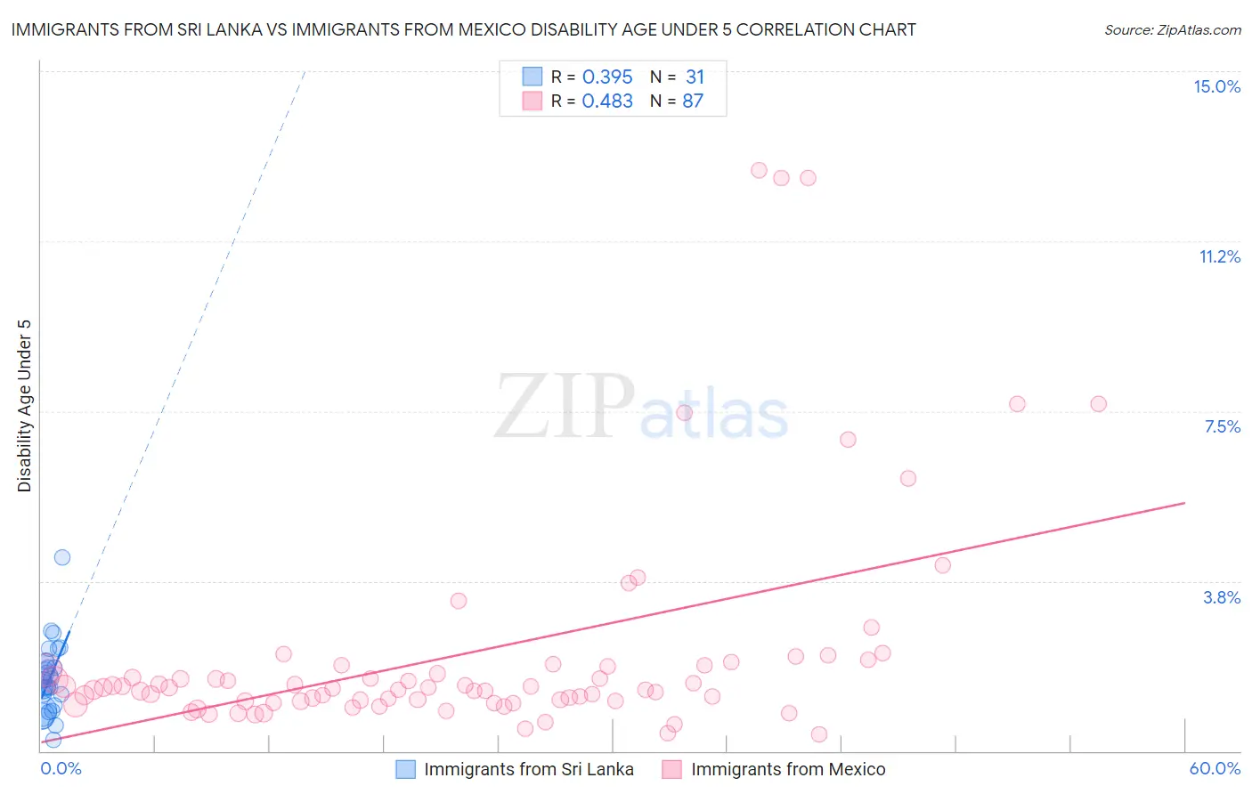 Immigrants from Sri Lanka vs Immigrants from Mexico Disability Age Under 5