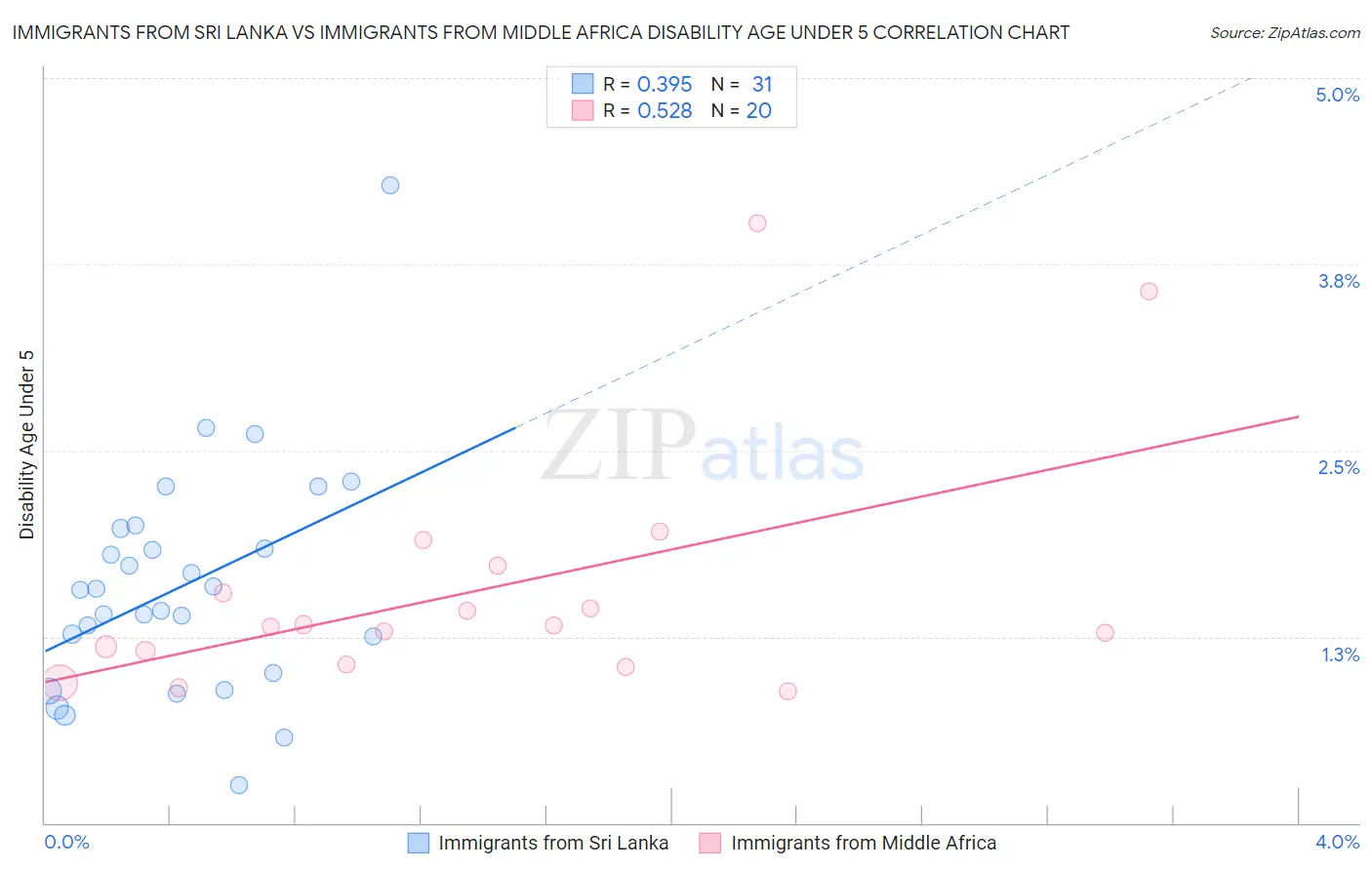 Immigrants from Sri Lanka vs Immigrants from Middle Africa Disability Age Under 5