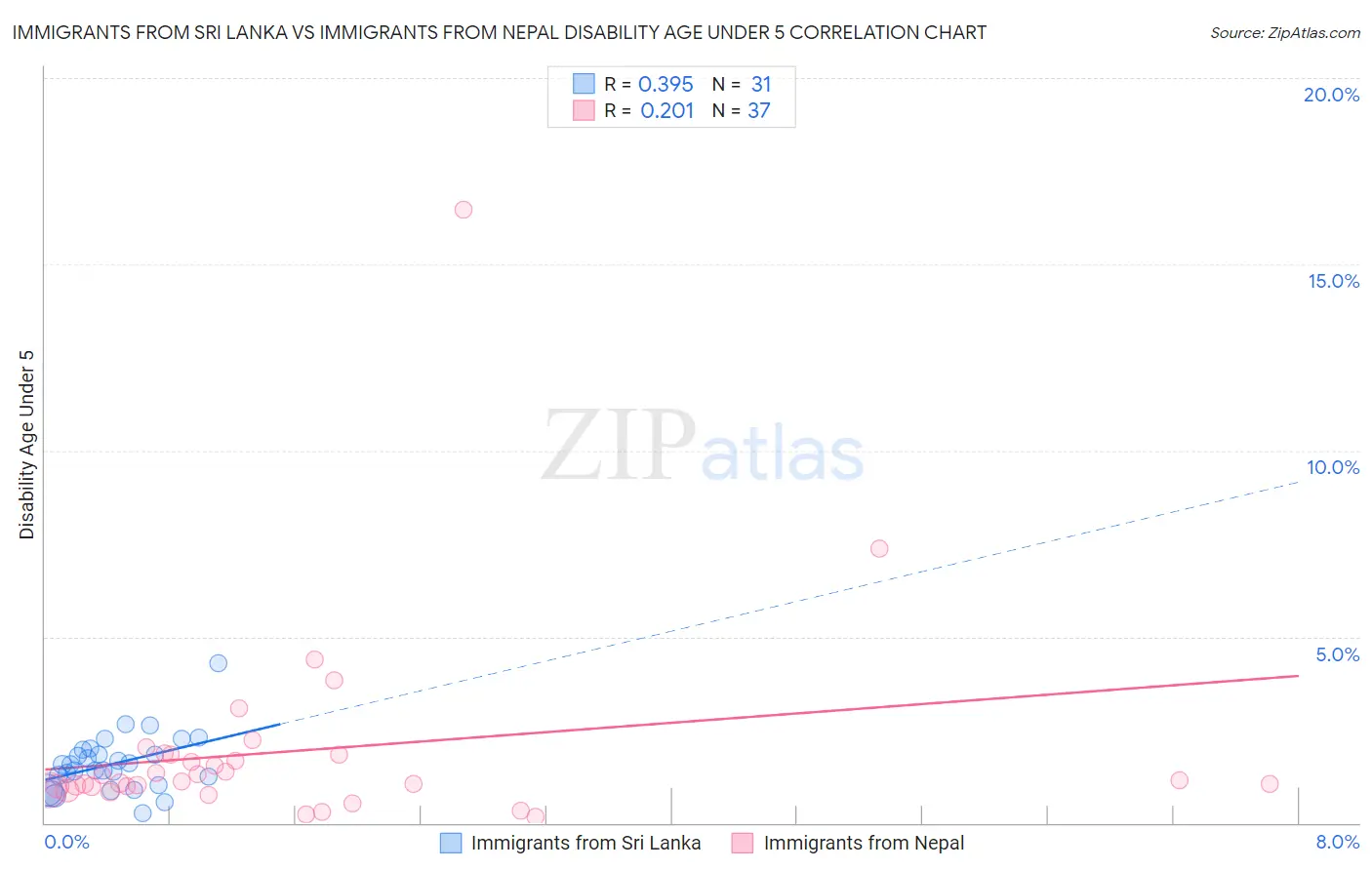 Immigrants from Sri Lanka vs Immigrants from Nepal Disability Age Under 5