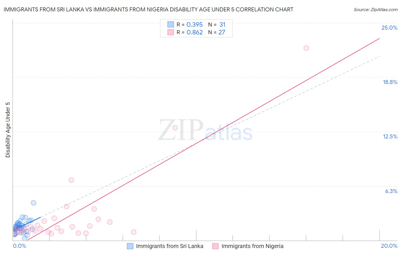 Immigrants from Sri Lanka vs Immigrants from Nigeria Disability Age Under 5