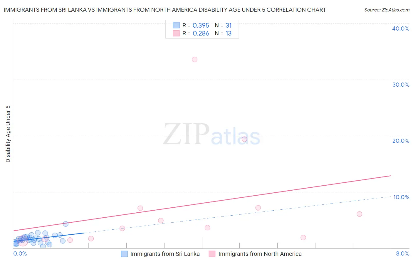 Immigrants from Sri Lanka vs Immigrants from North America Disability Age Under 5