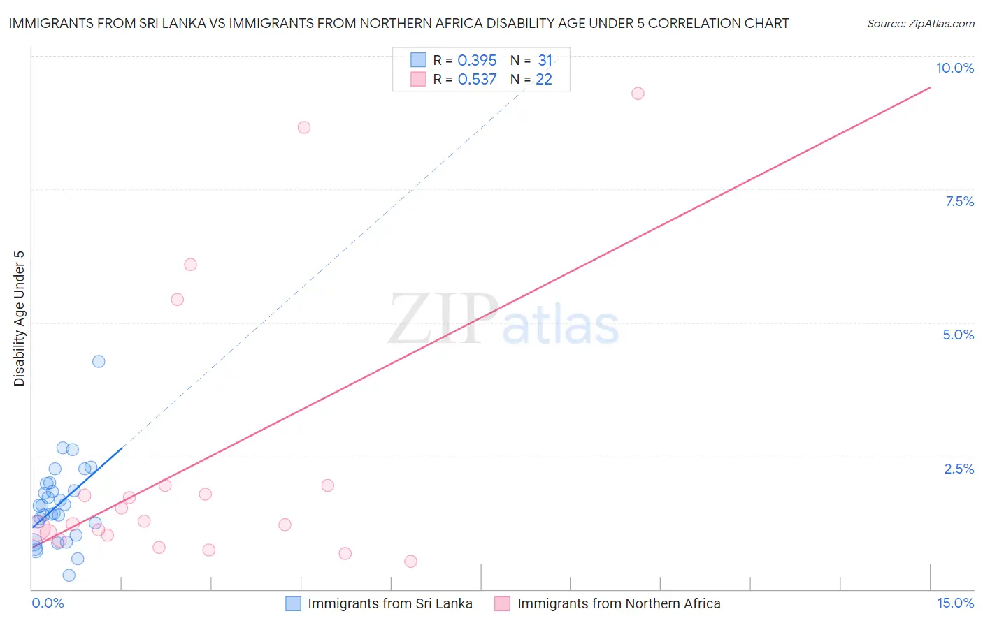 Immigrants from Sri Lanka vs Immigrants from Northern Africa Disability Age Under 5