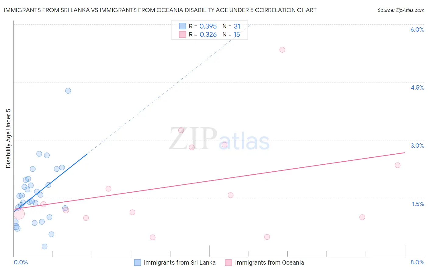 Immigrants from Sri Lanka vs Immigrants from Oceania Disability Age Under 5