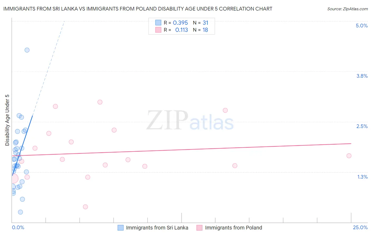 Immigrants from Sri Lanka vs Immigrants from Poland Disability Age Under 5