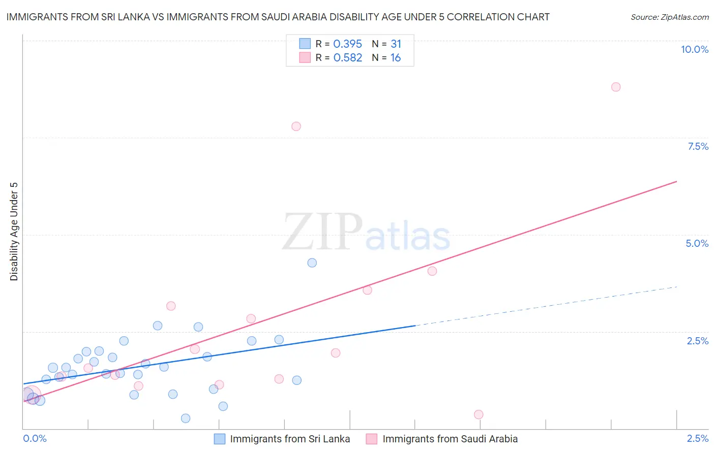 Immigrants from Sri Lanka vs Immigrants from Saudi Arabia Disability Age Under 5