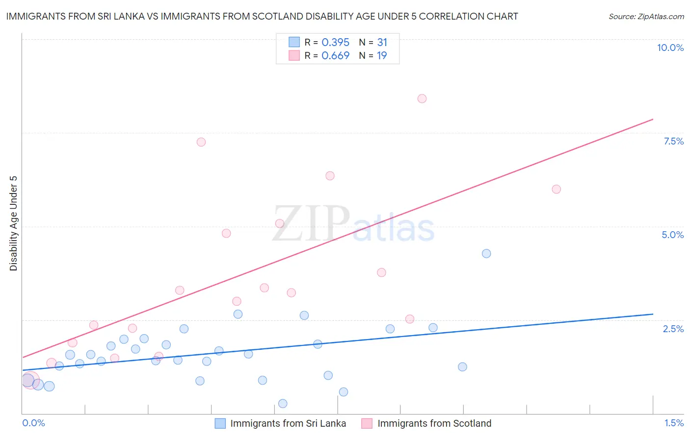 Immigrants from Sri Lanka vs Immigrants from Scotland Disability Age Under 5