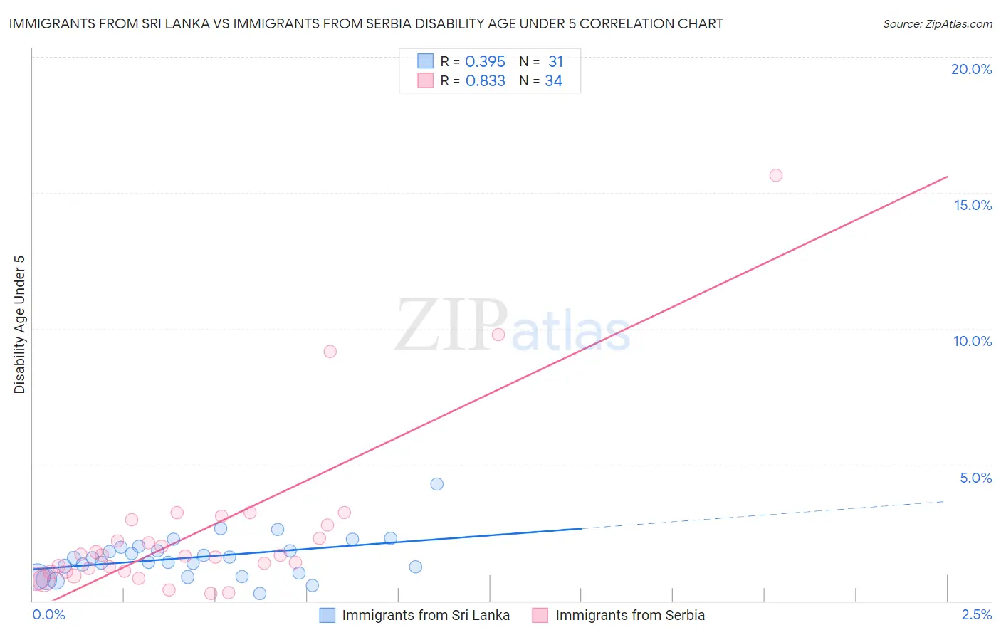 Immigrants from Sri Lanka vs Immigrants from Serbia Disability Age Under 5