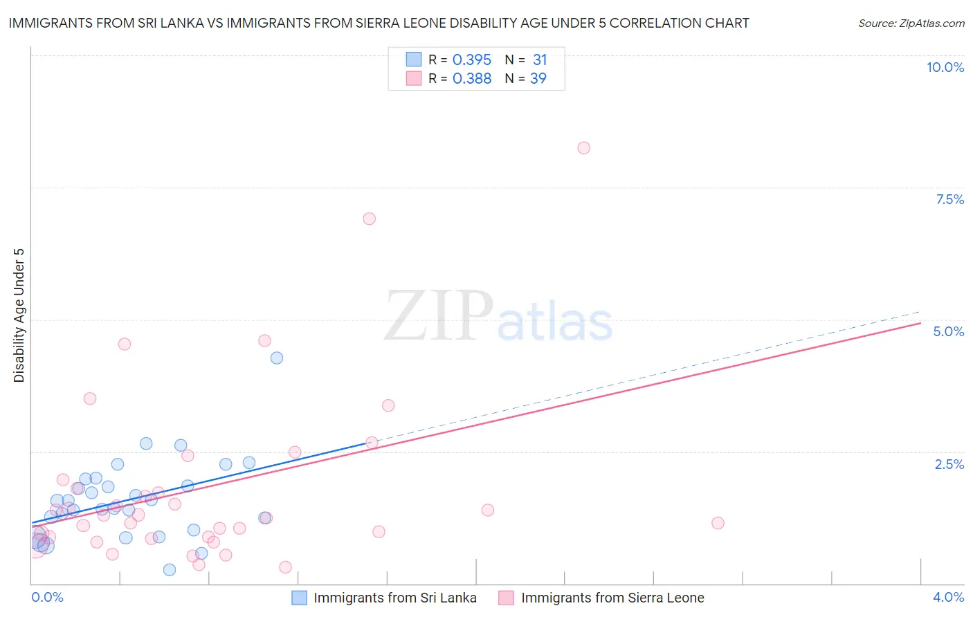 Immigrants from Sri Lanka vs Immigrants from Sierra Leone Disability Age Under 5