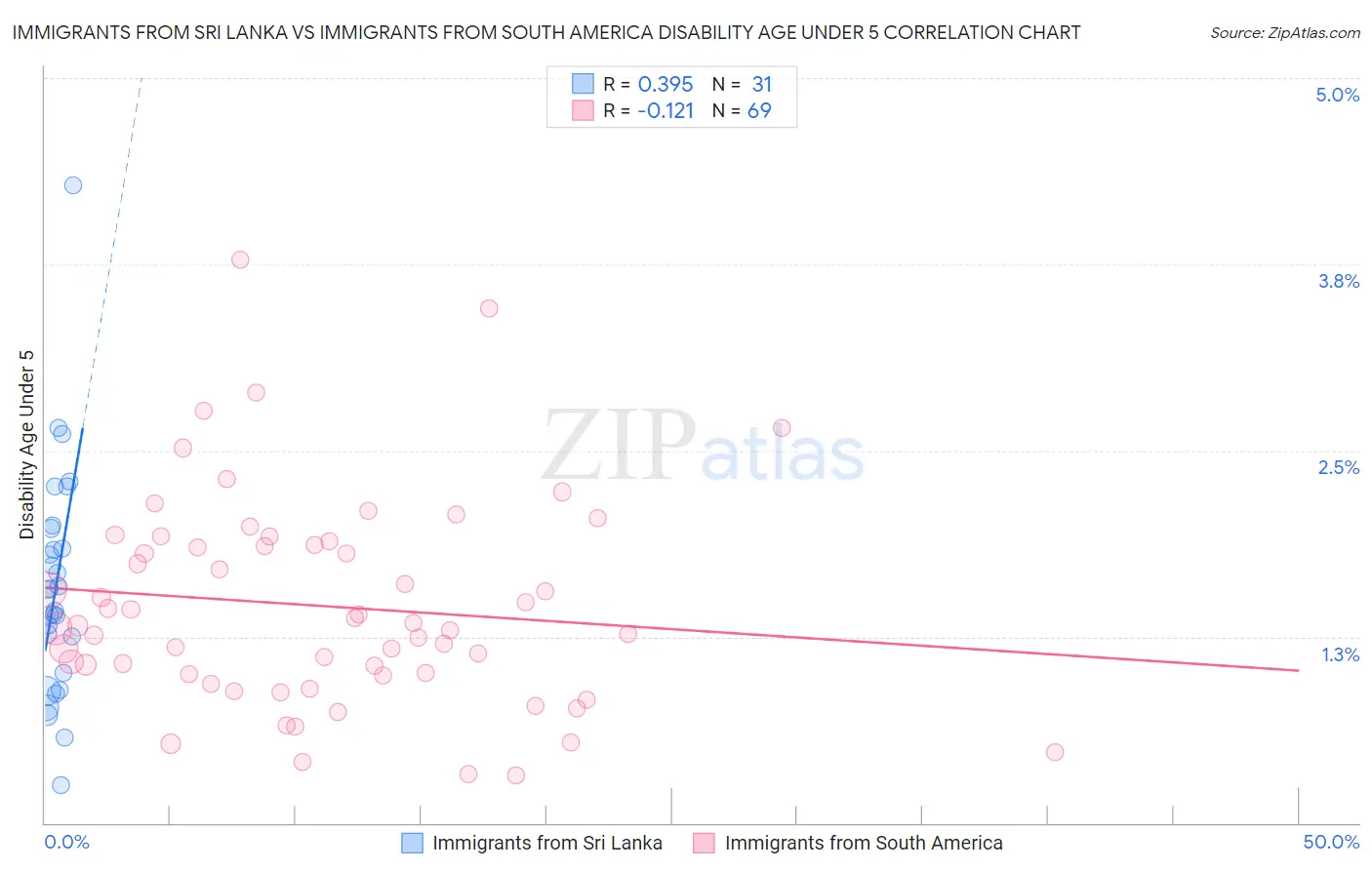 Immigrants from Sri Lanka vs Immigrants from South America Disability Age Under 5