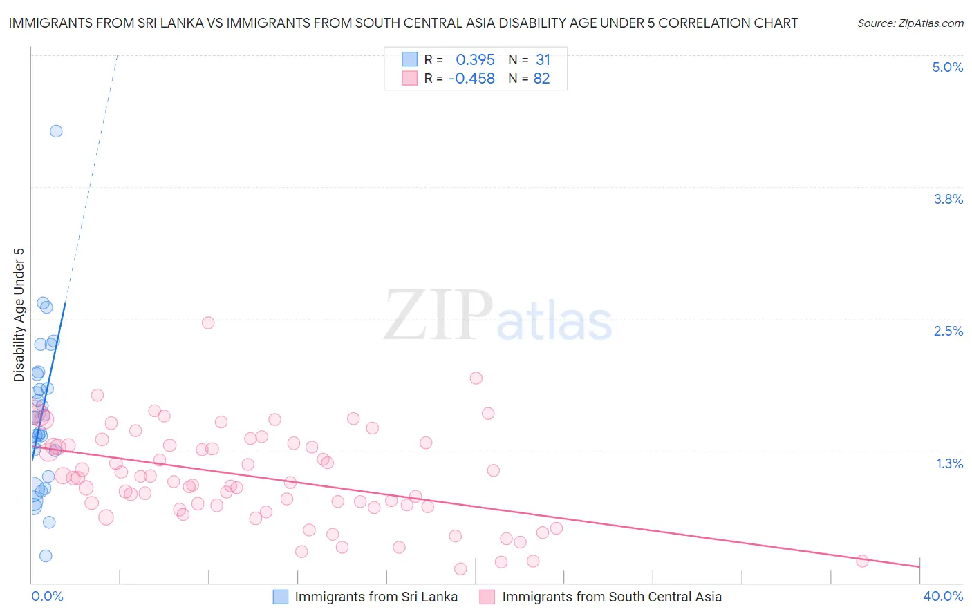 Immigrants from Sri Lanka vs Immigrants from South Central Asia Disability Age Under 5