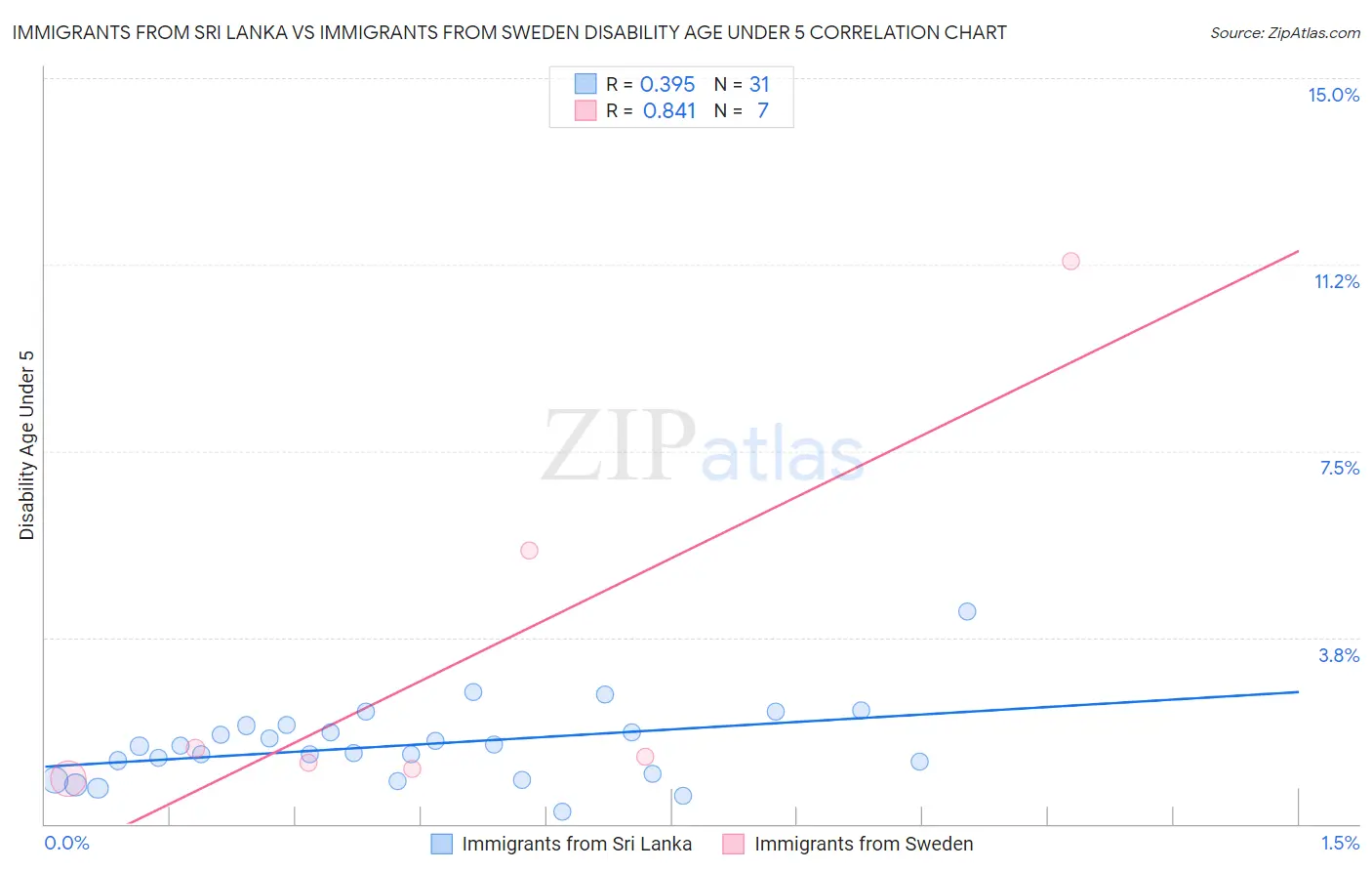 Immigrants from Sri Lanka vs Immigrants from Sweden Disability Age Under 5