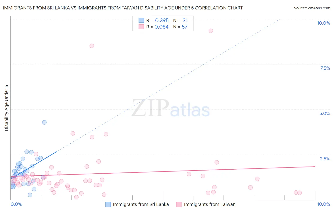 Immigrants from Sri Lanka vs Immigrants from Taiwan Disability Age Under 5