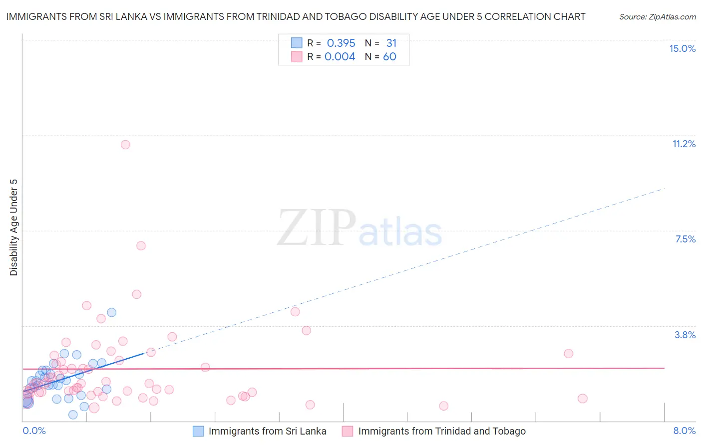 Immigrants from Sri Lanka vs Immigrants from Trinidad and Tobago Disability Age Under 5