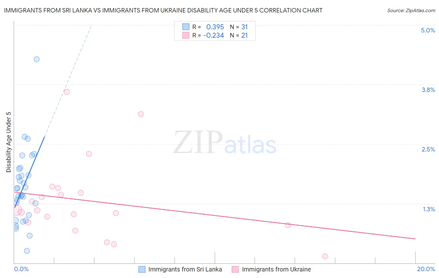 Immigrants from Sri Lanka vs Immigrants from Ukraine Disability Age Under 5