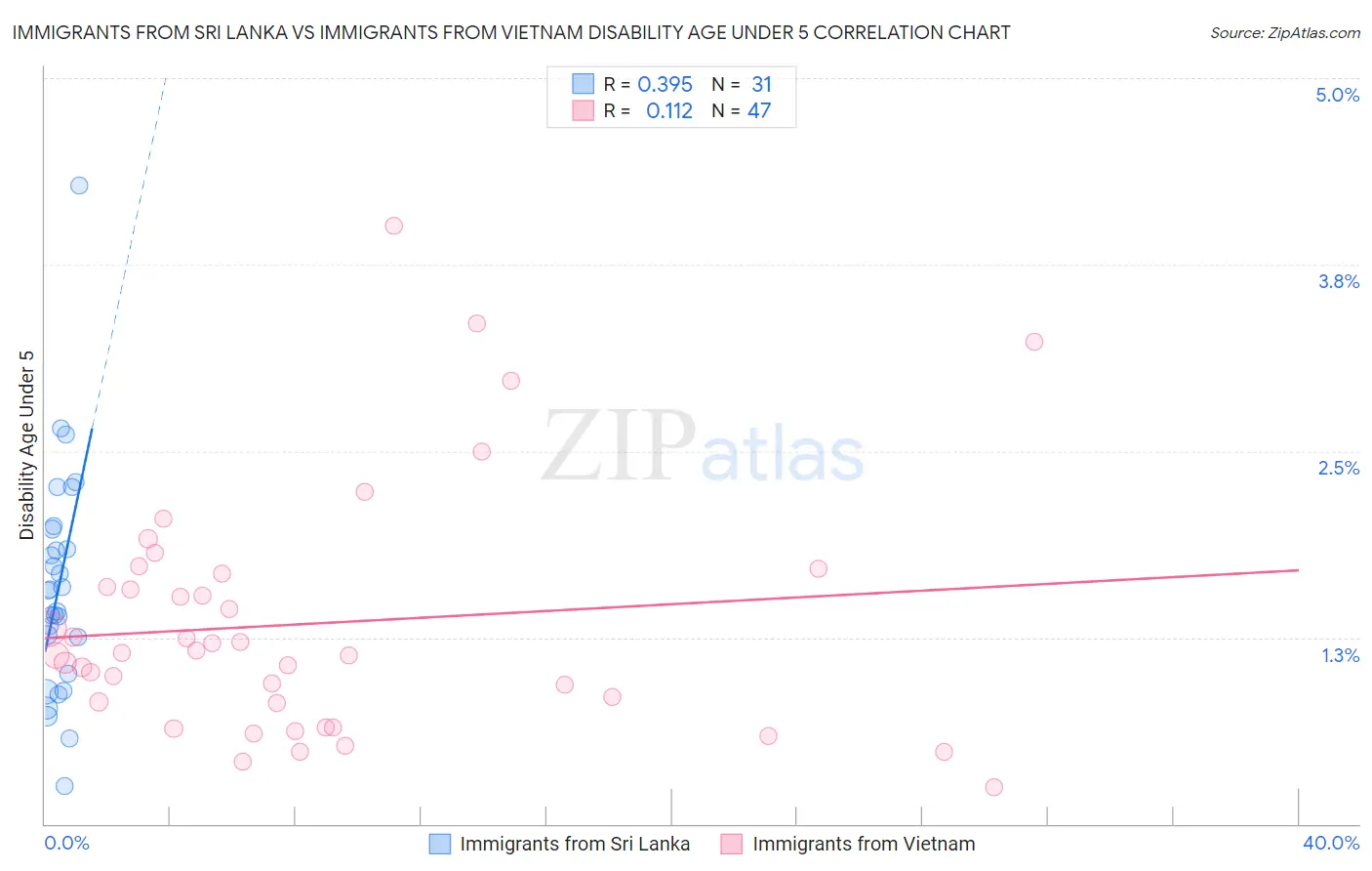 Immigrants from Sri Lanka vs Immigrants from Vietnam Disability Age Under 5