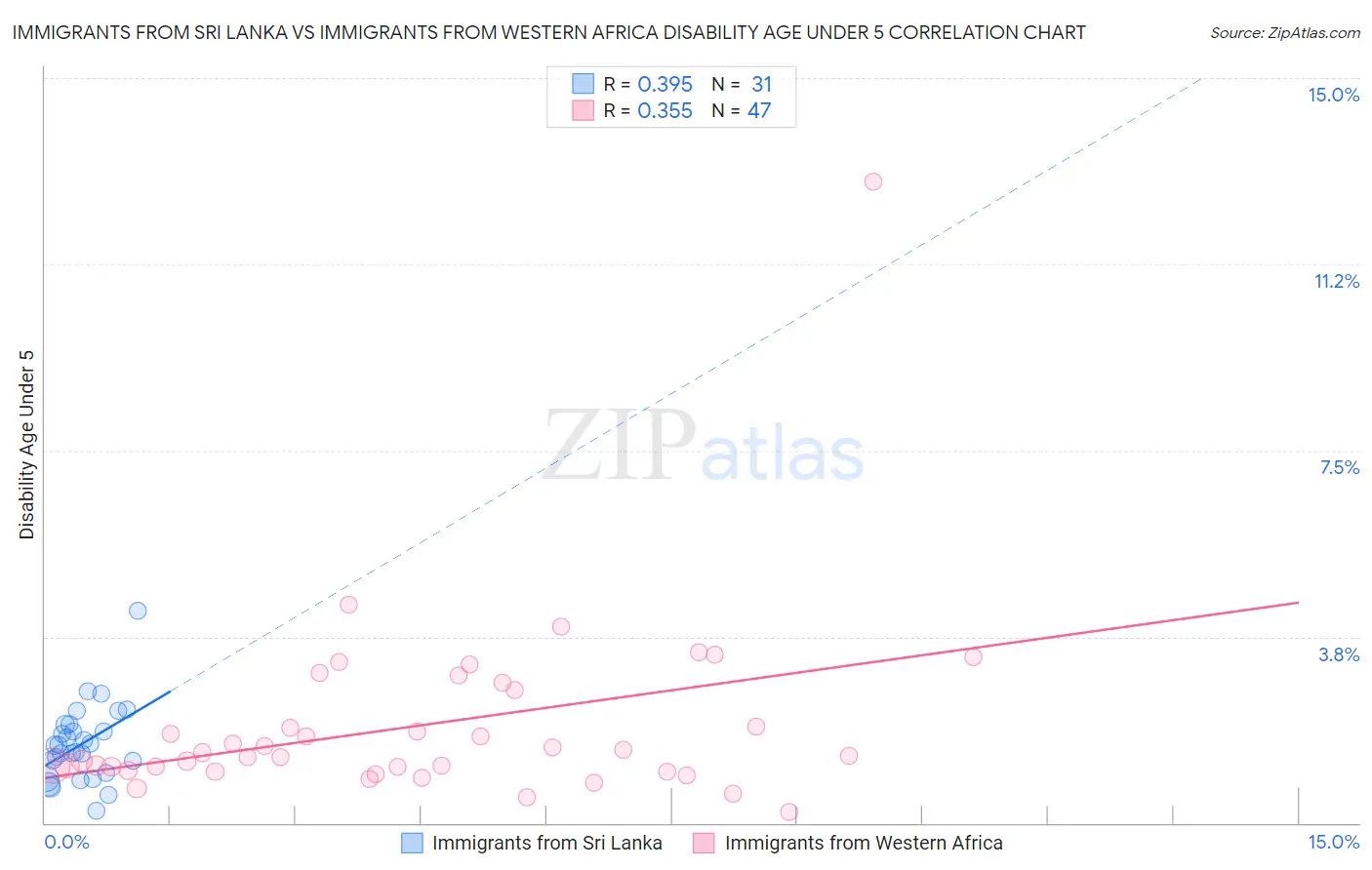 Immigrants from Sri Lanka vs Immigrants from Western Africa Disability Age Under 5