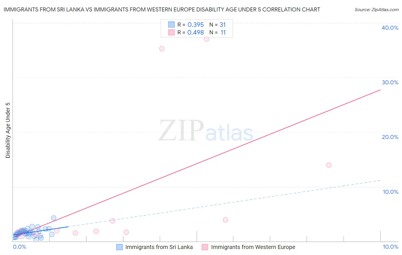 Immigrants from Sri Lanka vs Immigrants from Western Europe Disability Age Under 5