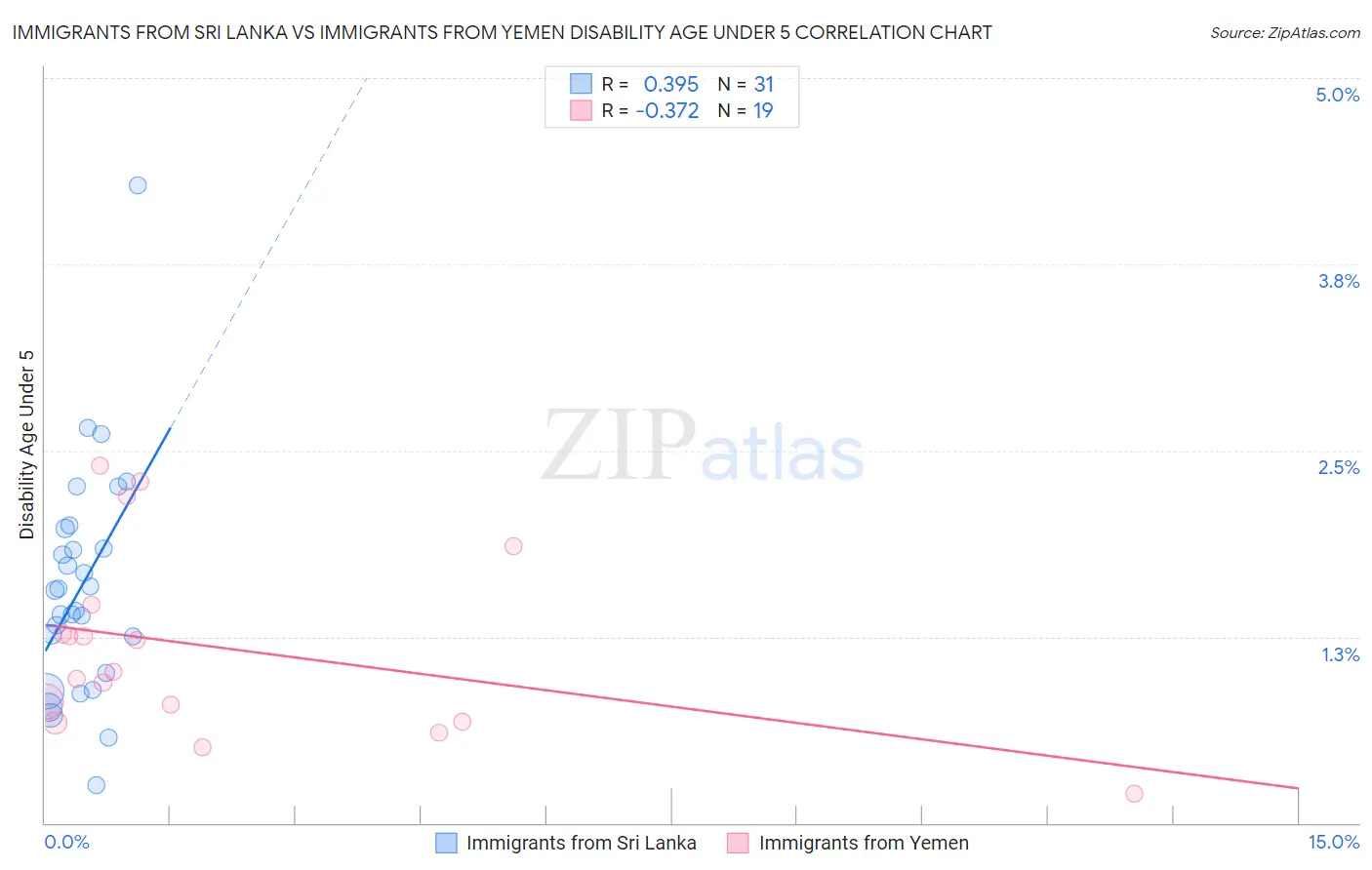 Immigrants from Sri Lanka vs Immigrants from Yemen Disability Age Under 5