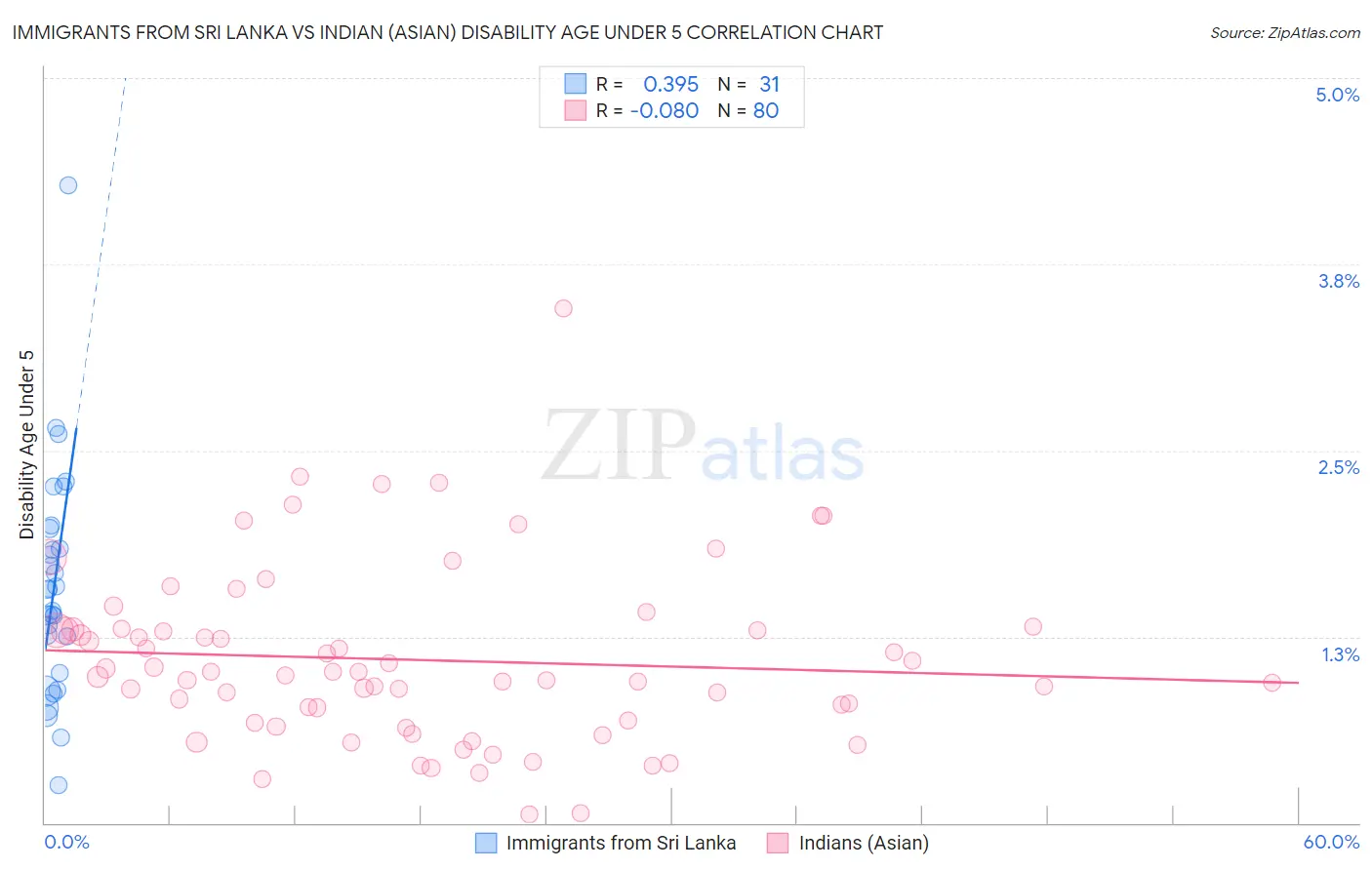 Immigrants from Sri Lanka vs Indian (Asian) Disability Age Under 5