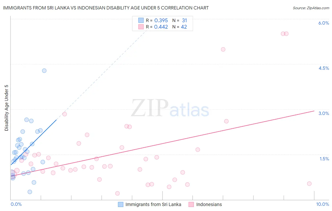 Immigrants from Sri Lanka vs Indonesian Disability Age Under 5