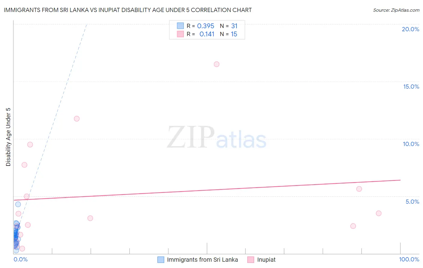 Immigrants from Sri Lanka vs Inupiat Disability Age Under 5