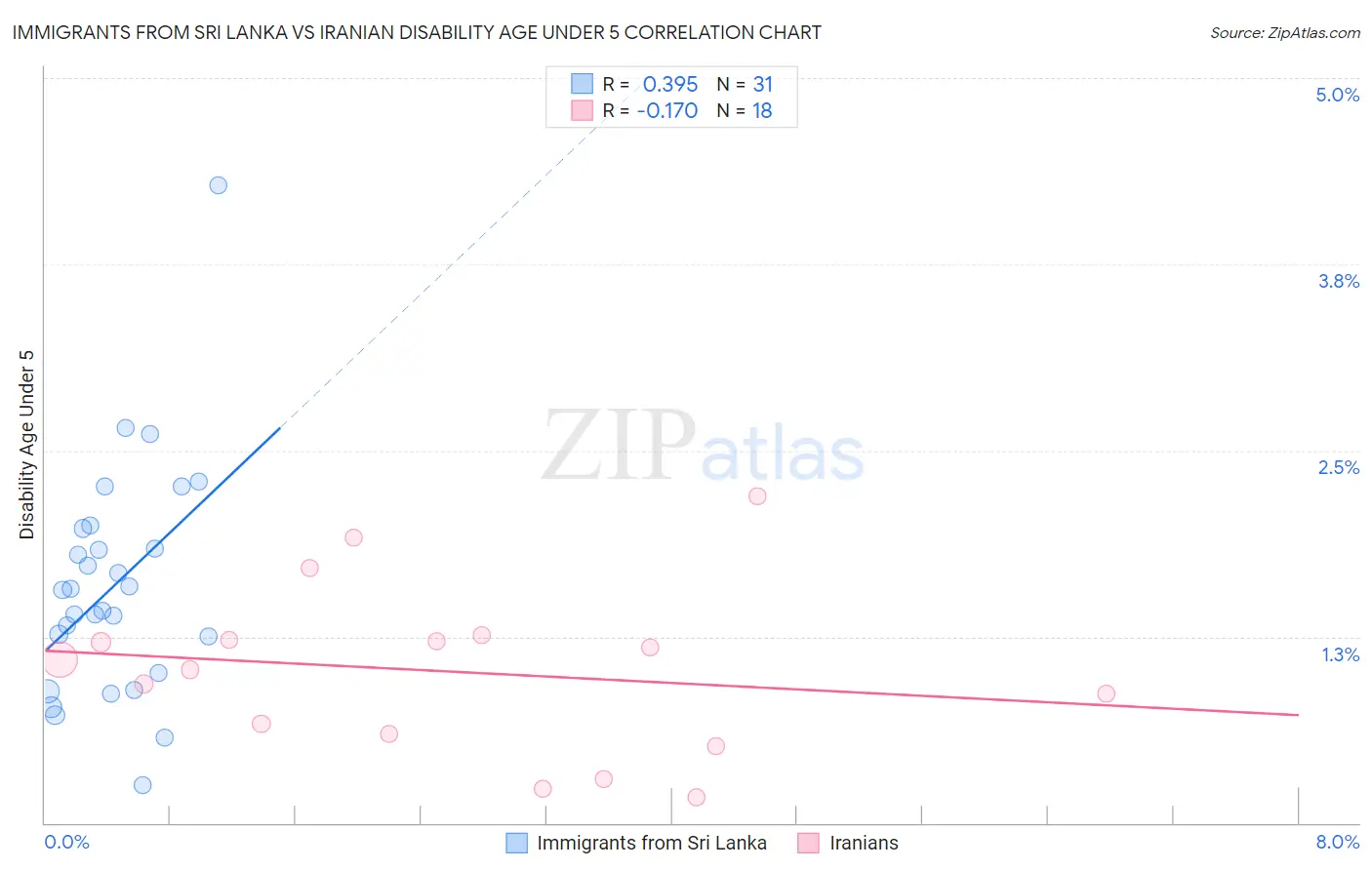 Immigrants from Sri Lanka vs Iranian Disability Age Under 5