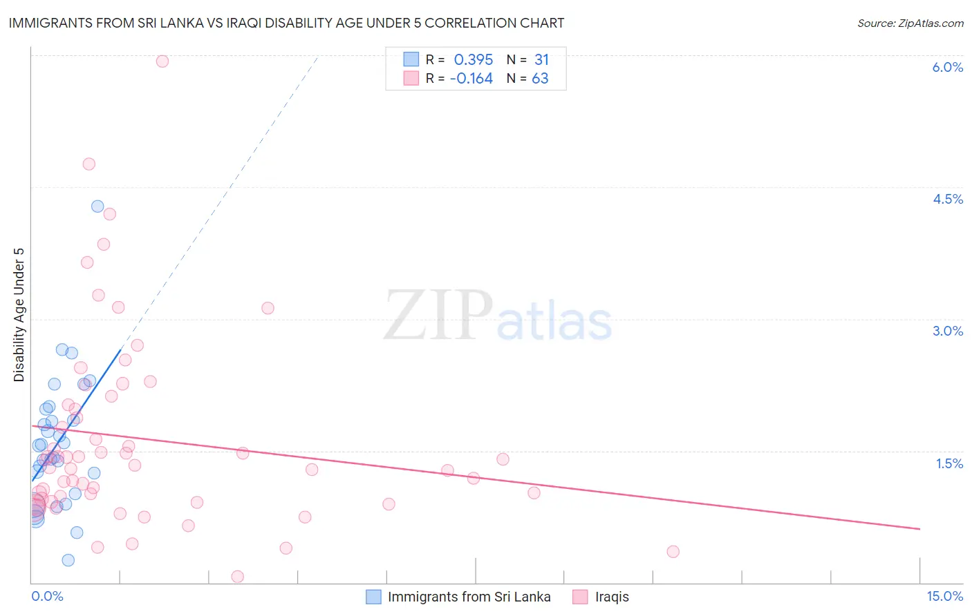Immigrants from Sri Lanka vs Iraqi Disability Age Under 5