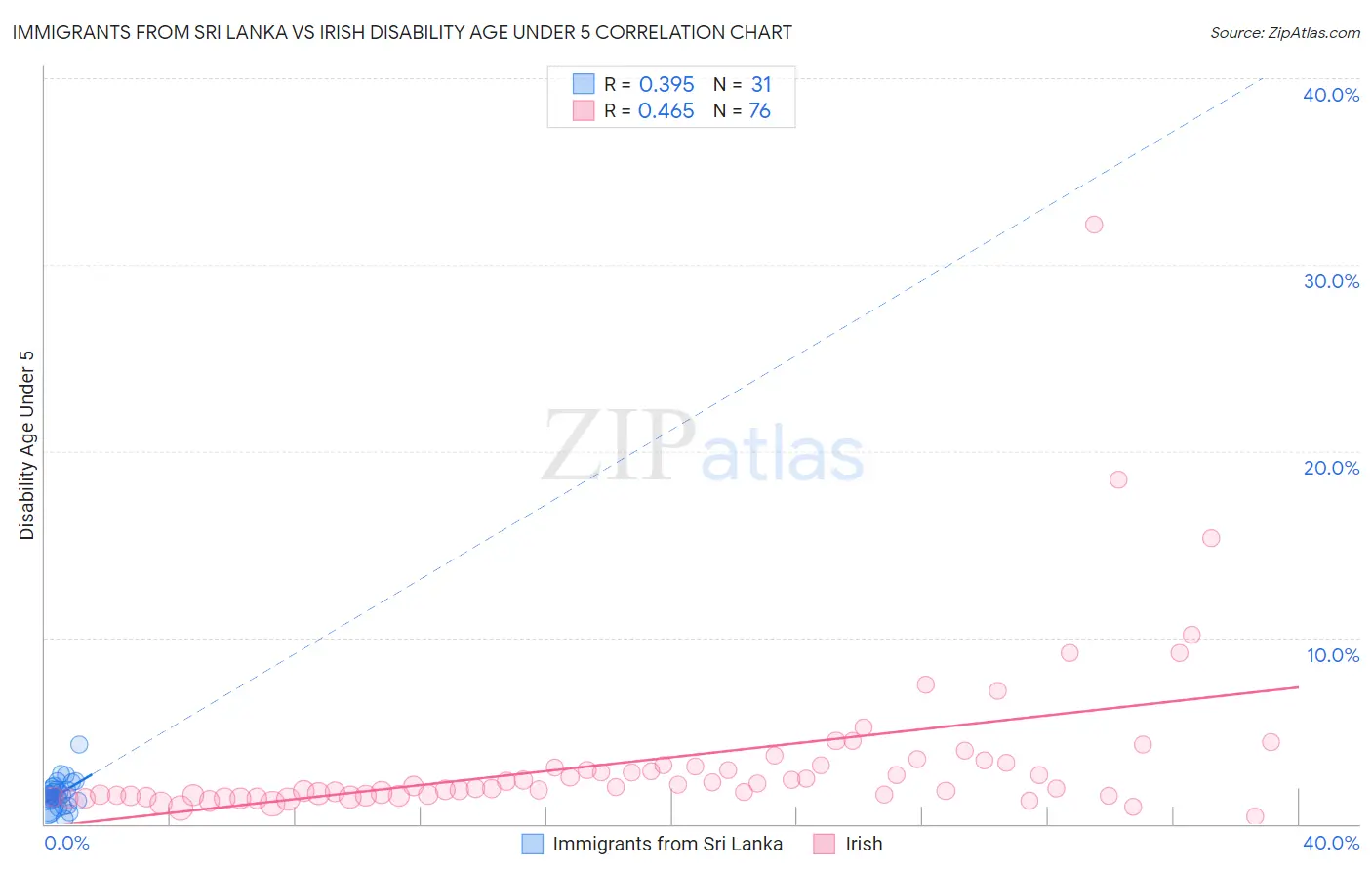 Immigrants from Sri Lanka vs Irish Disability Age Under 5
