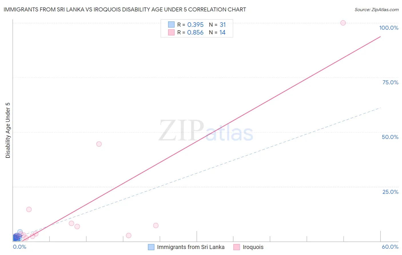 Immigrants from Sri Lanka vs Iroquois Disability Age Under 5