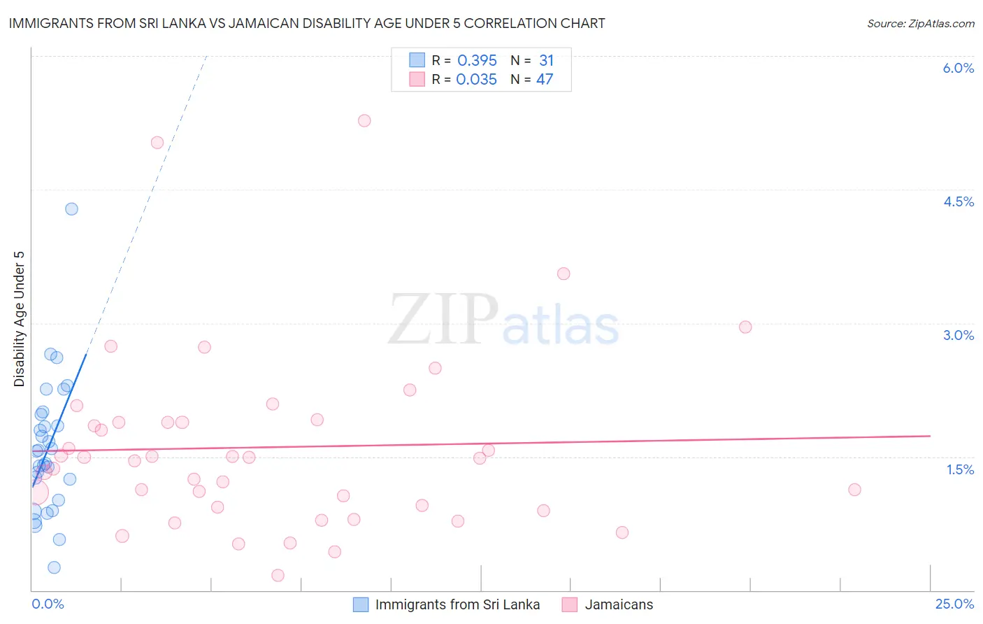 Immigrants from Sri Lanka vs Jamaican Disability Age Under 5