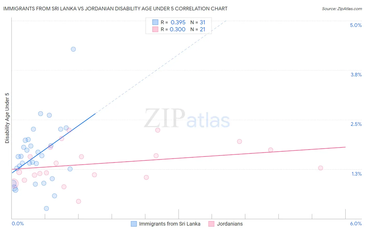 Immigrants from Sri Lanka vs Jordanian Disability Age Under 5