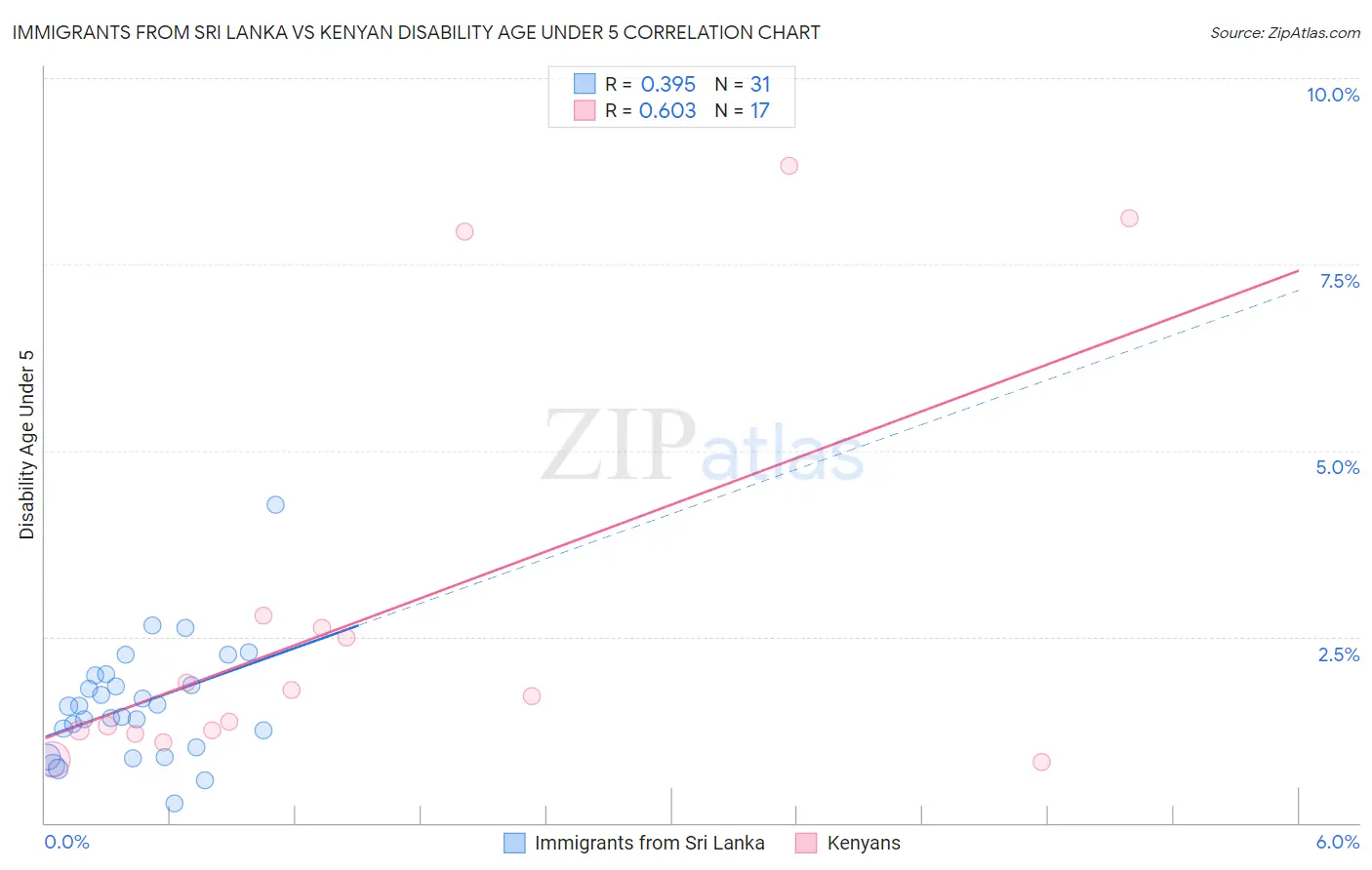 Immigrants from Sri Lanka vs Kenyan Disability Age Under 5
