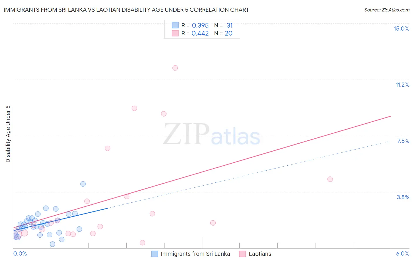 Immigrants from Sri Lanka vs Laotian Disability Age Under 5