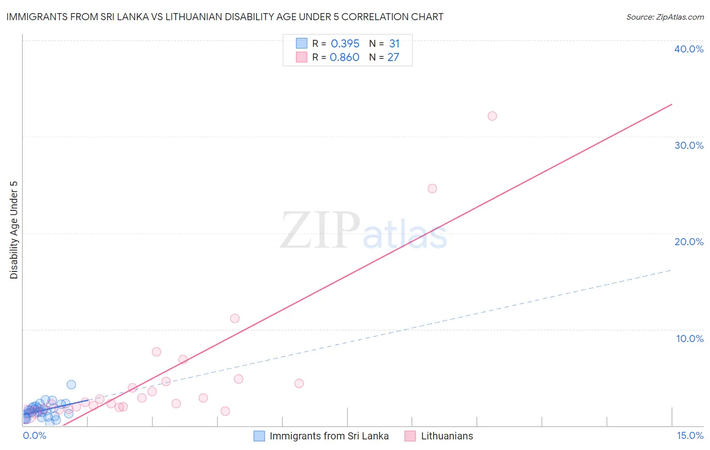 Immigrants from Sri Lanka vs Lithuanian Disability Age Under 5