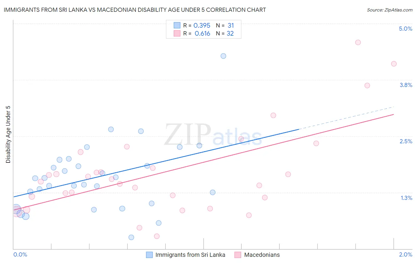 Immigrants from Sri Lanka vs Macedonian Disability Age Under 5