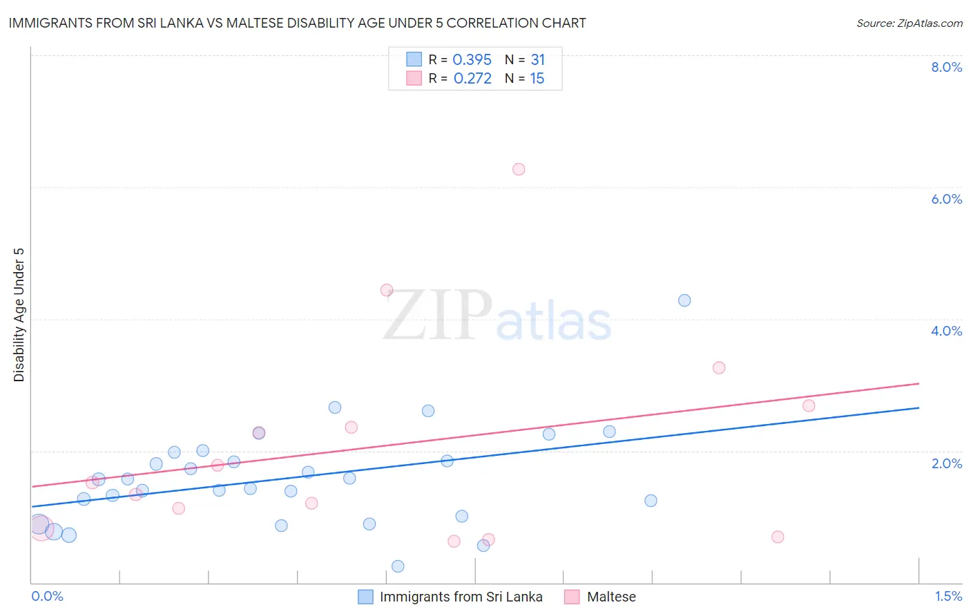 Immigrants from Sri Lanka vs Maltese Disability Age Under 5