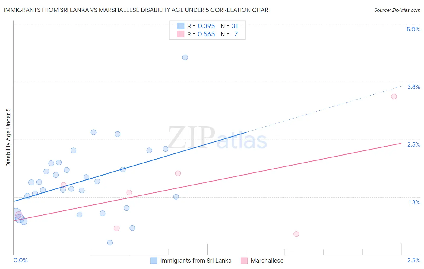 Immigrants from Sri Lanka vs Marshallese Disability Age Under 5
