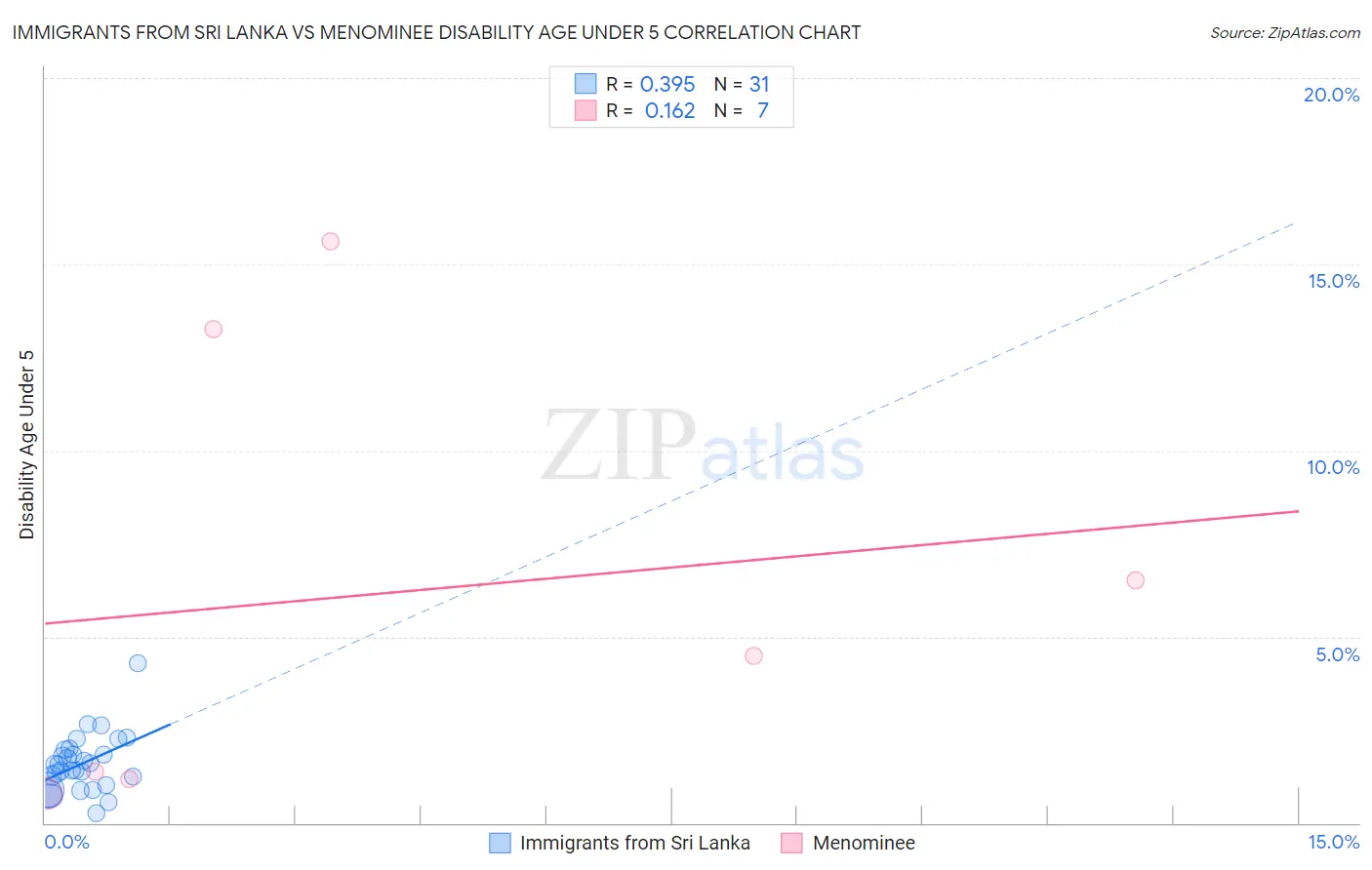 Immigrants from Sri Lanka vs Menominee Disability Age Under 5