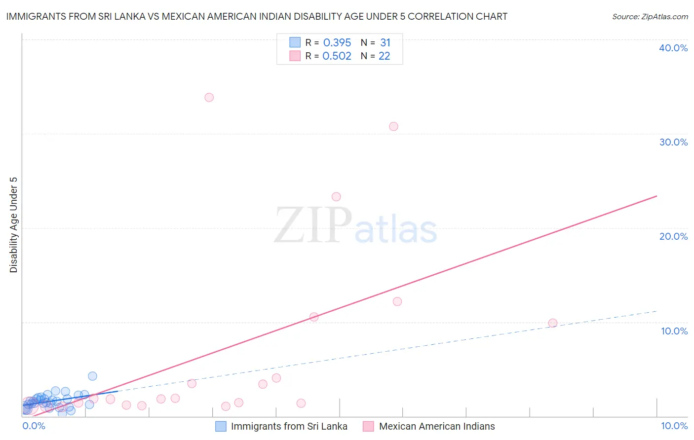Immigrants from Sri Lanka vs Mexican American Indian Disability Age Under 5