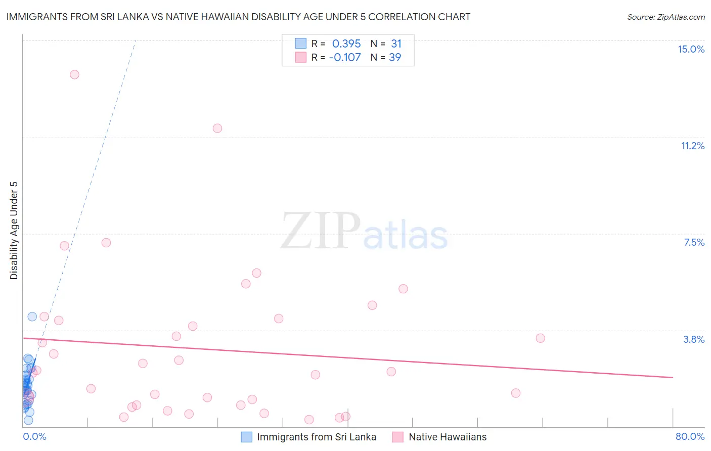 Immigrants from Sri Lanka vs Native Hawaiian Disability Age Under 5