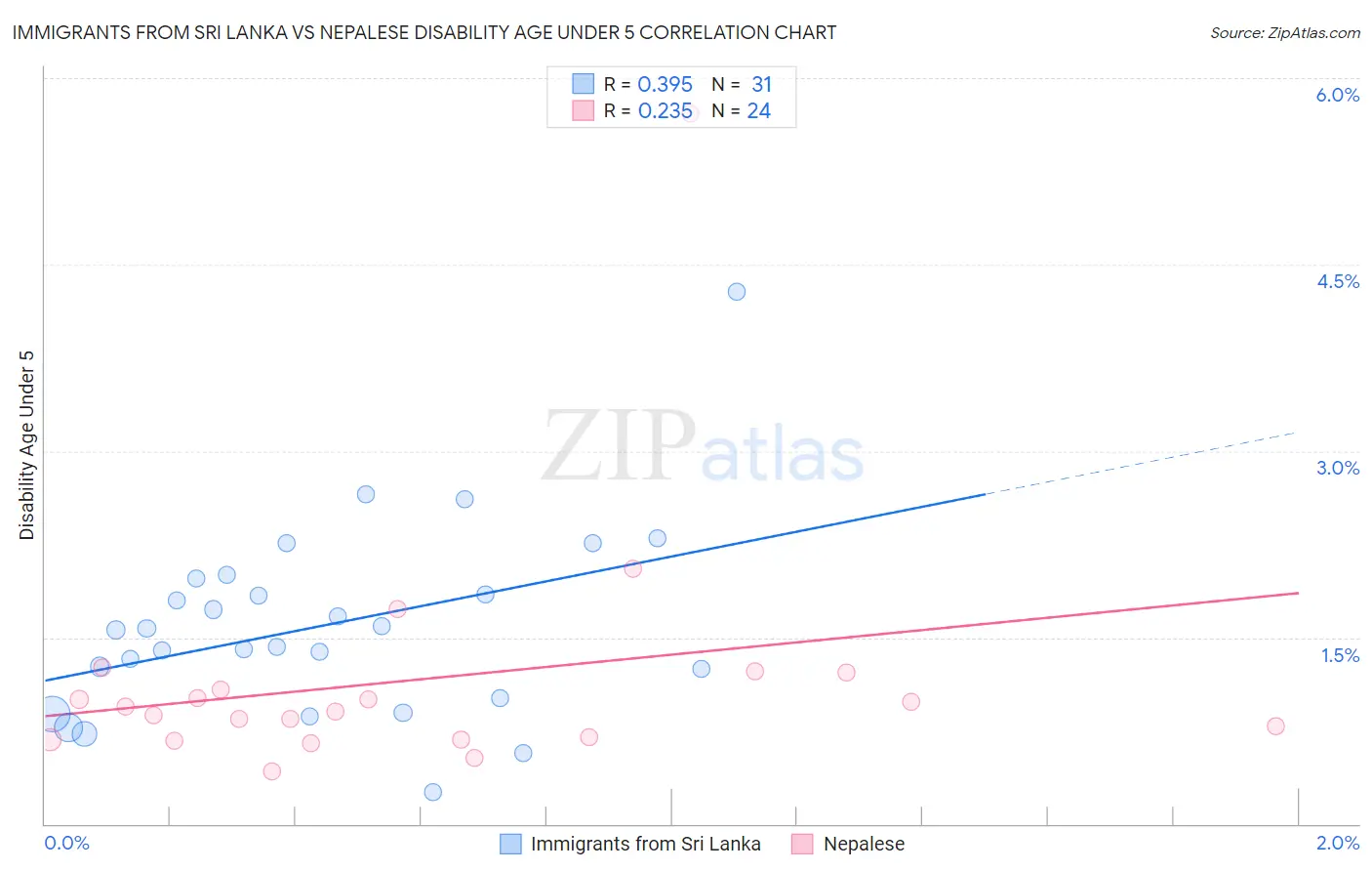 Immigrants from Sri Lanka vs Nepalese Disability Age Under 5