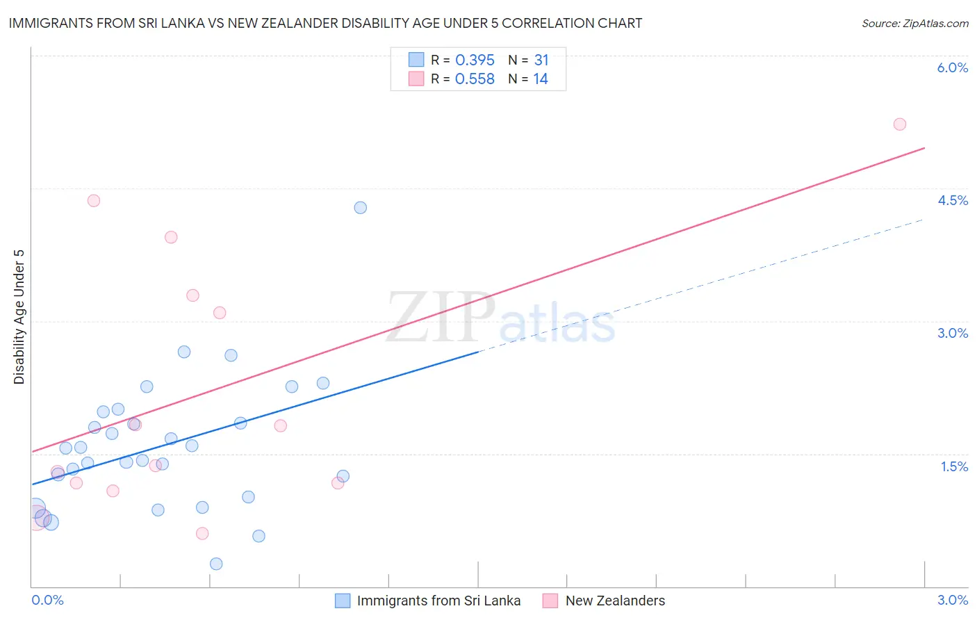 Immigrants from Sri Lanka vs New Zealander Disability Age Under 5